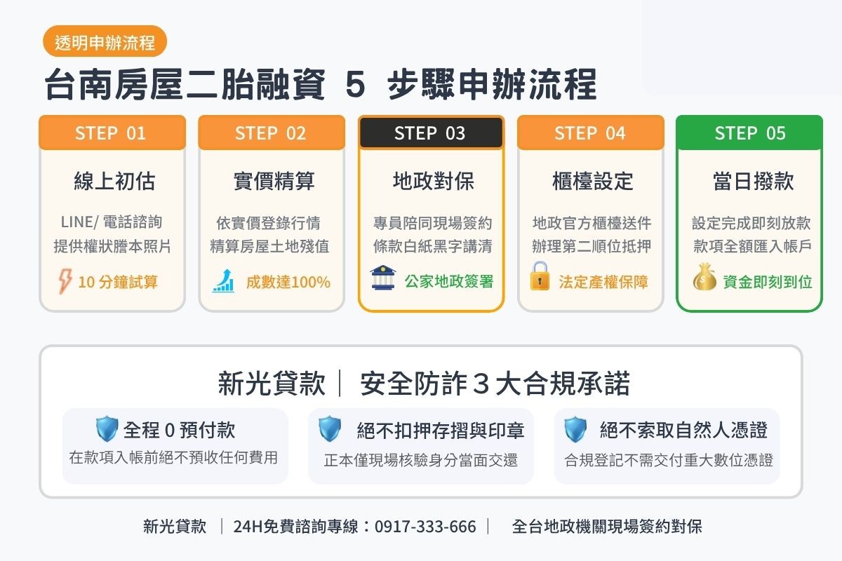 台南房屋二胎融資申辦流程5步驟與地政現場對保安全保證圖卡