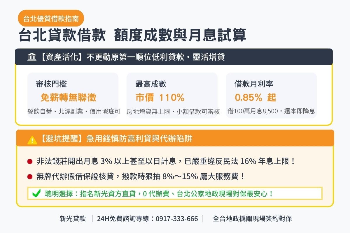 台北貸款與台北借款方案額度成數與月息0.85起透明試算解析圖卡