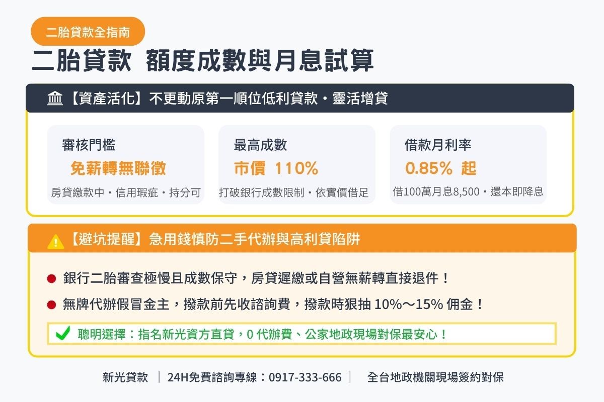 二胎貸款額度成數與月息0.85起透明試算解析圖卡