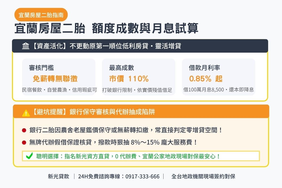 宜蘭房屋二胎貸款額度成數與月息0.85起透明試算解析圖卡
