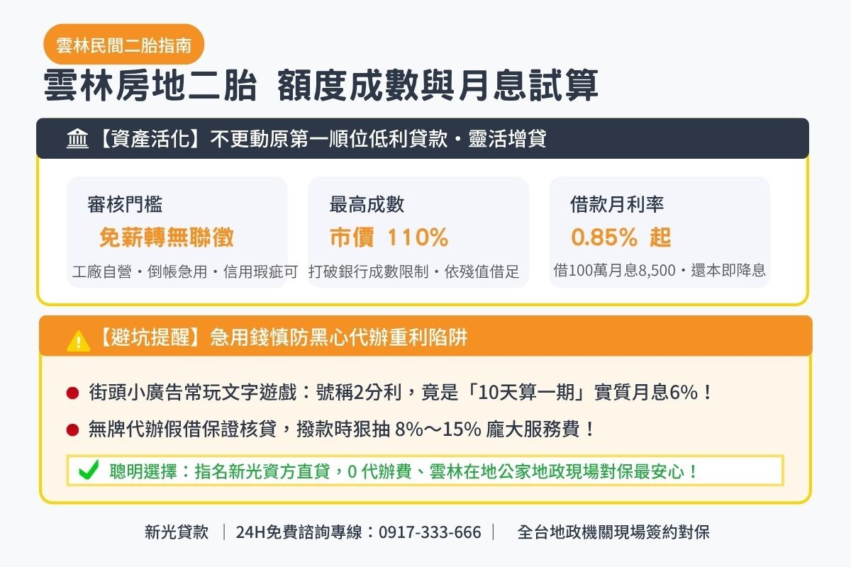雲林民間二胎房貸額度成數與月息0.85起透明試算解析圖卡