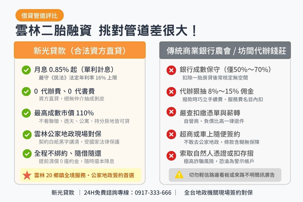 雲林民間二胎房貸與傳統商業銀行及無牌代辦條件比較表圖卡