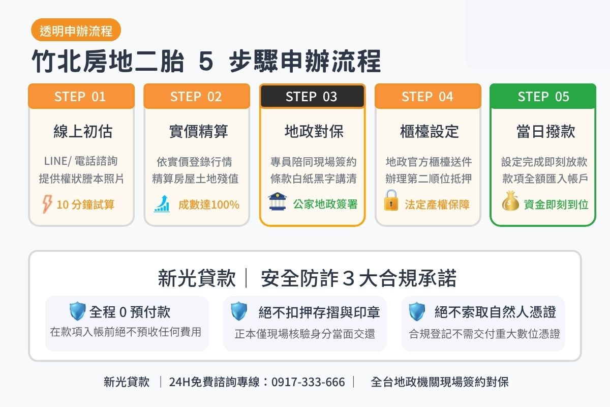 竹北房屋土地二胎借款申辦流程5步驟與地政現場對保安全保證圖卡